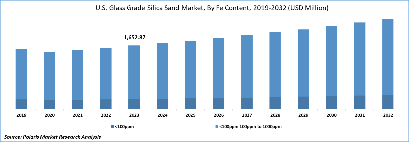 Glass Grade Silica Sand Market